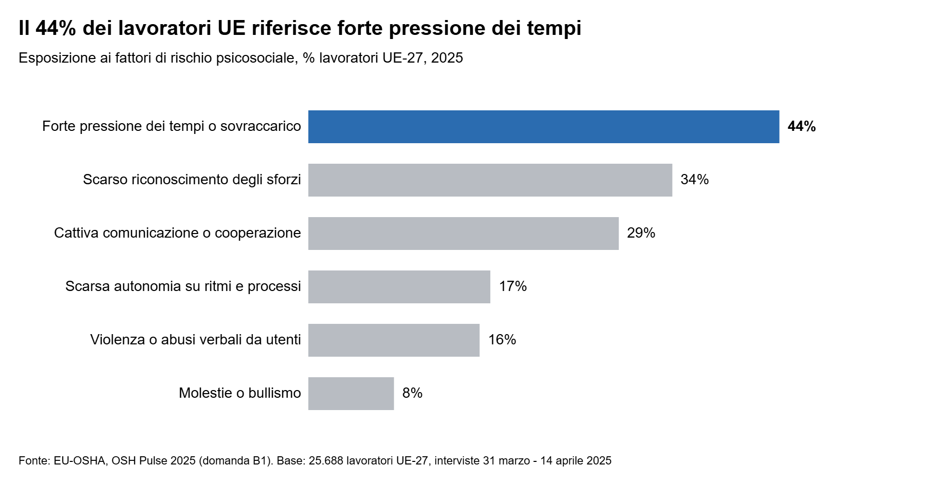 Grafico a barre: esposizione dei lavoratori UE-27 ai fattori di rischio psicosociale nel 2025. Forte pressione dei tempi 44%, scarso riconoscimento 34%, cattiva comunicazione 29%, scarsa autonomia 17%, violenza da utenti 16%, molestie 8%.